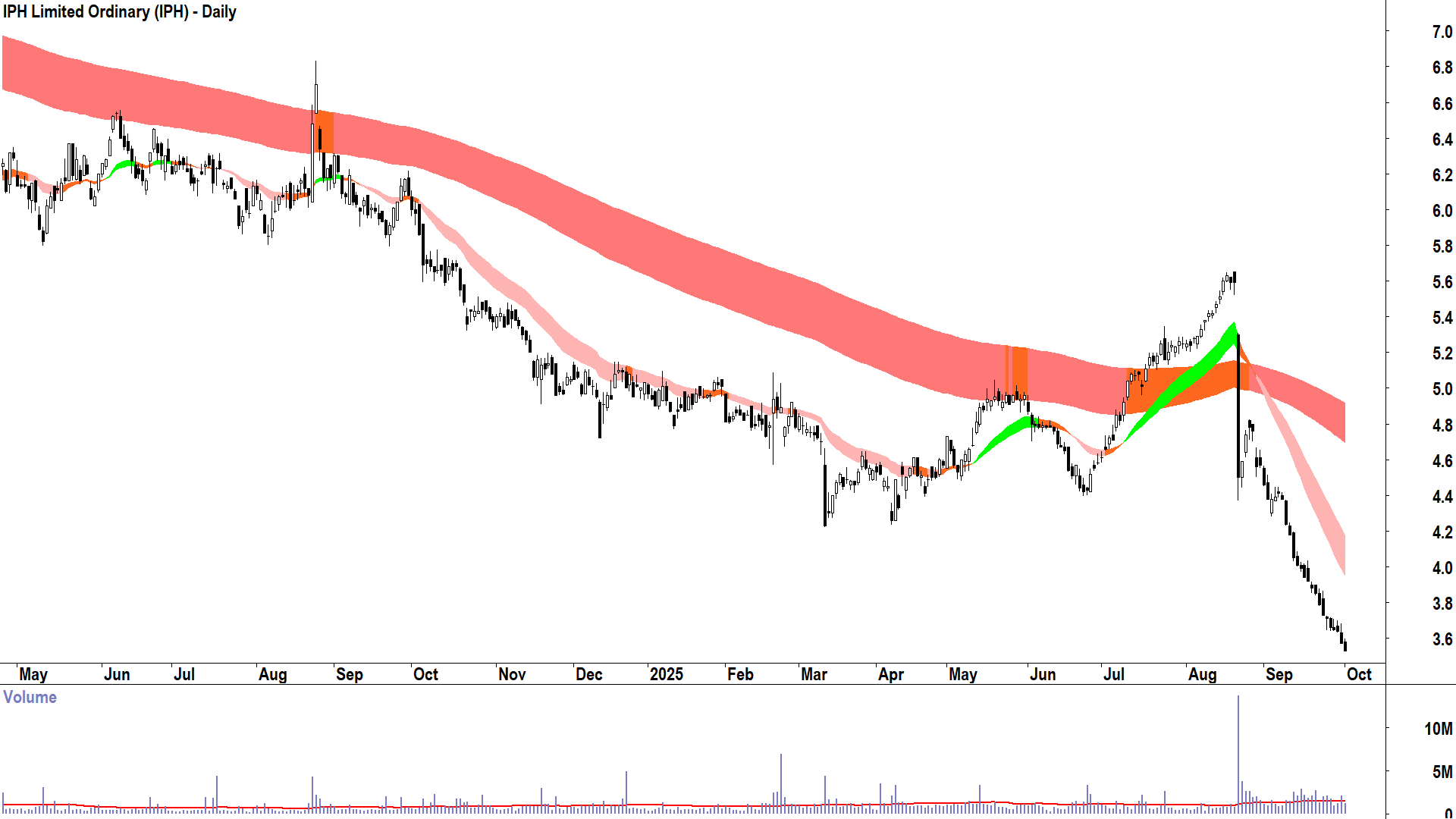 IPH (ASX-IPH) daily chart 1 October 2025