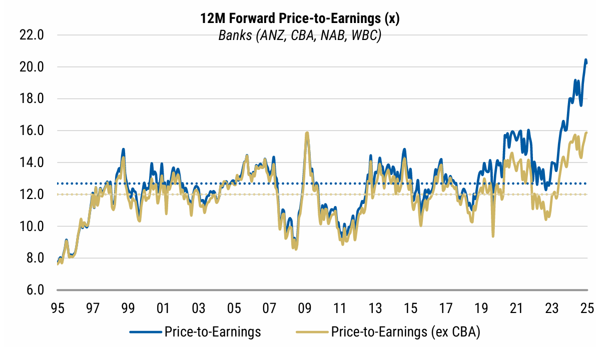 Bank valuations