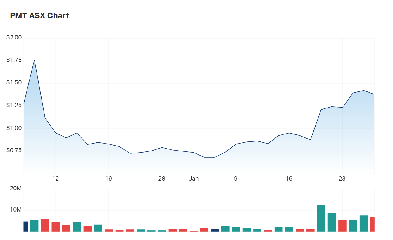 PMT's charts since listing in December last year 