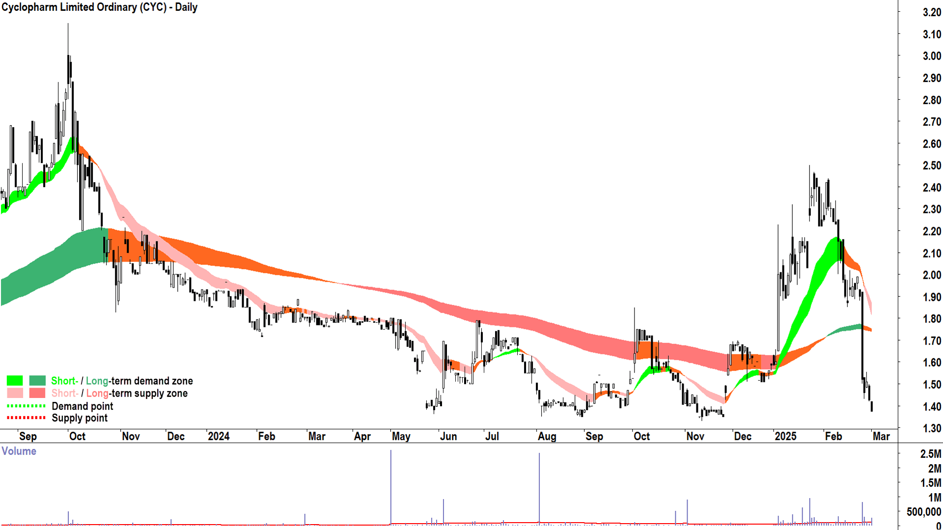 Cyclopharm (ASX-CYC) daily chart 3 March 2025