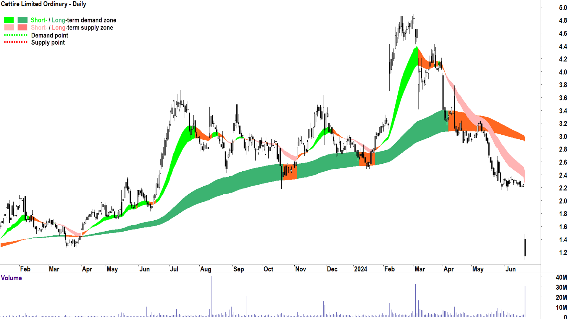 Cettire (ASX-CTT) chart 24 June 2024
