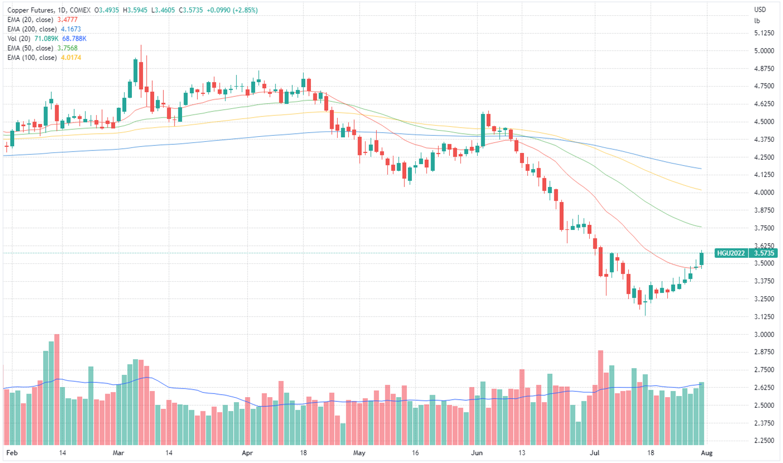 Copper price chart