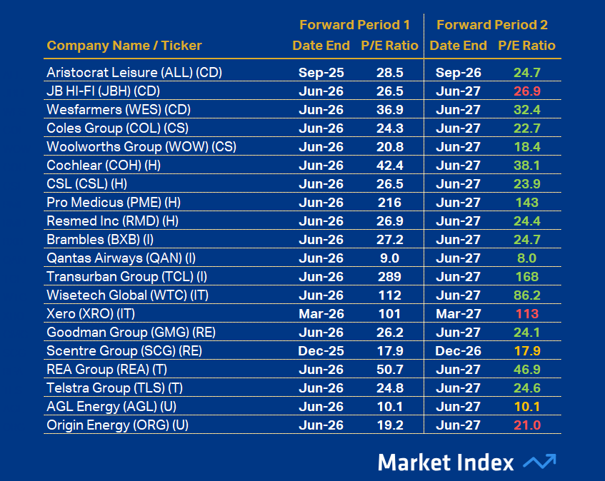 ASX 200 PE Other 43 2025