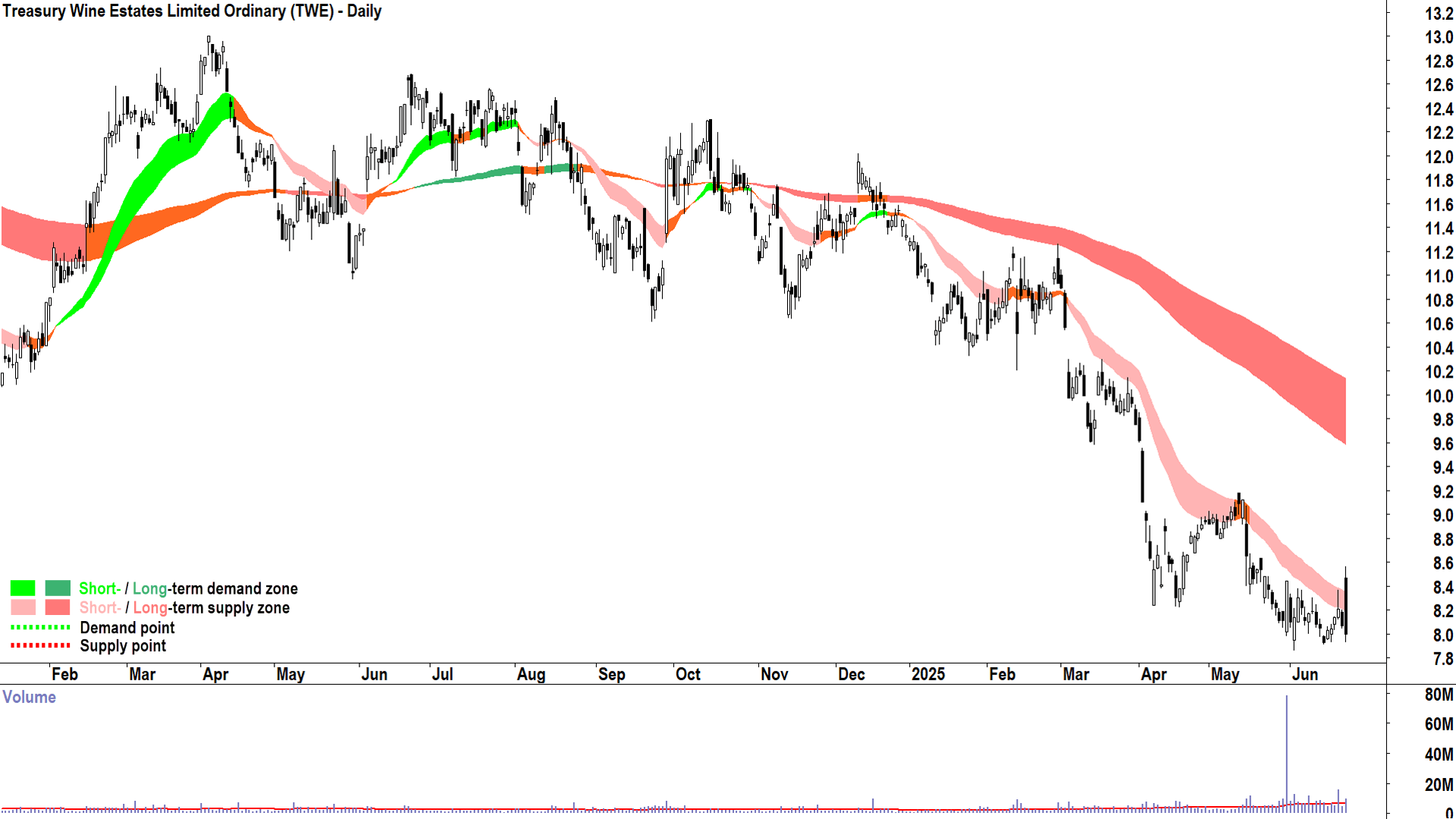 Treasury Wine Estates (ASX-TWE) daily chart 24 June 2025
