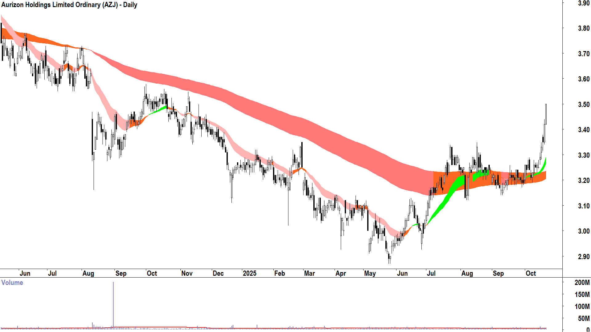 Aurizon Holdings (ASX-AZJ) Daily chart 21 October 2025