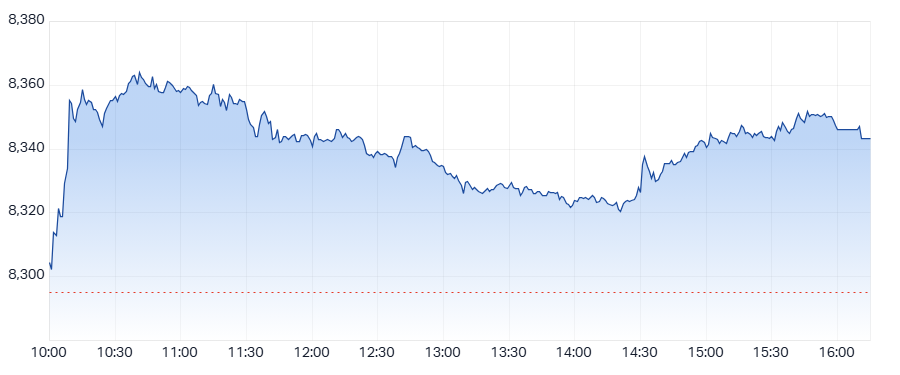 ASX 200 (XJO) intraday chart 20 May 2025