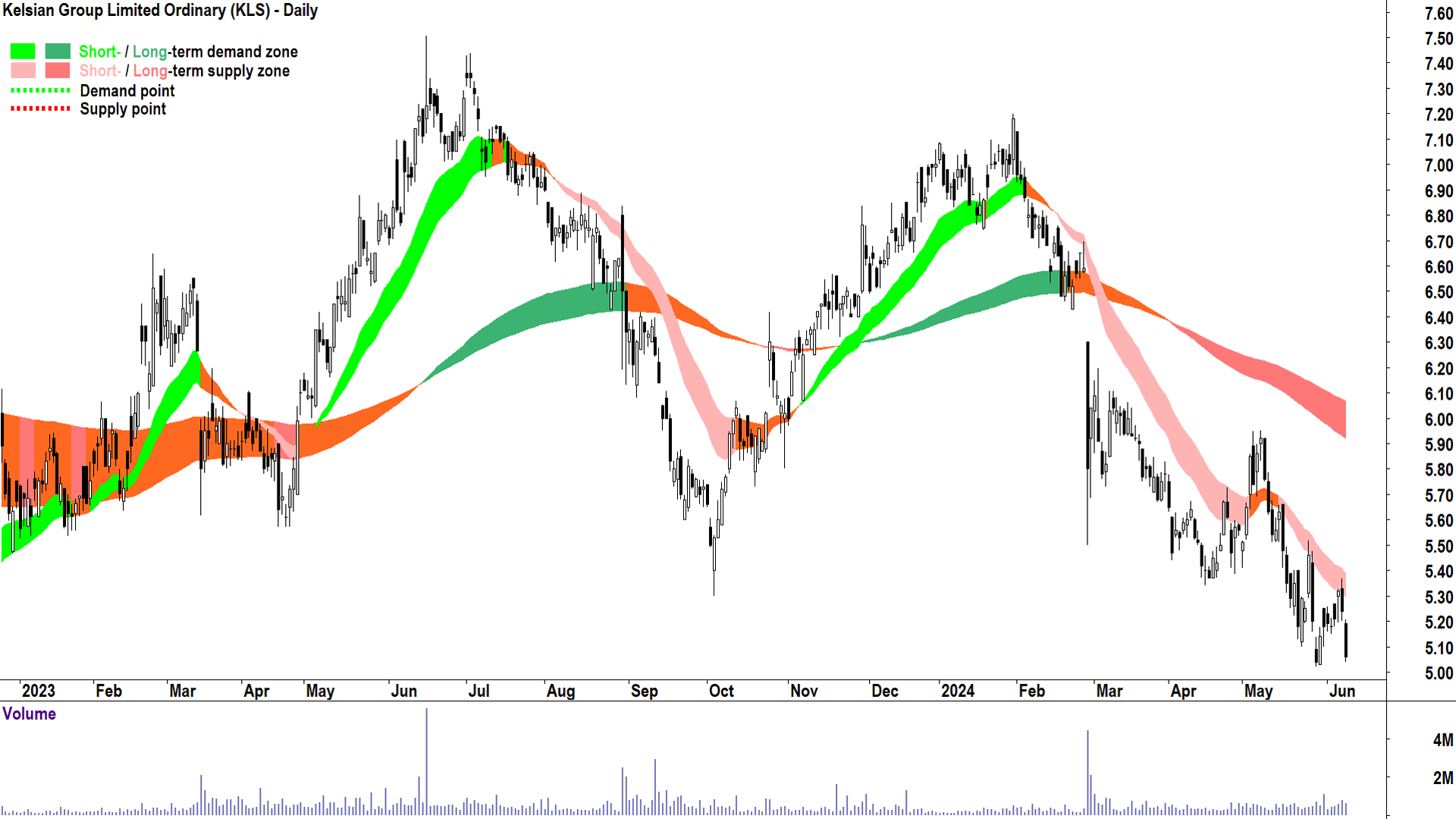 Kelsian Group (ASX-KLS) chart 11 June 2024