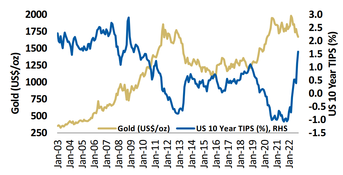 Gold versus real yields
