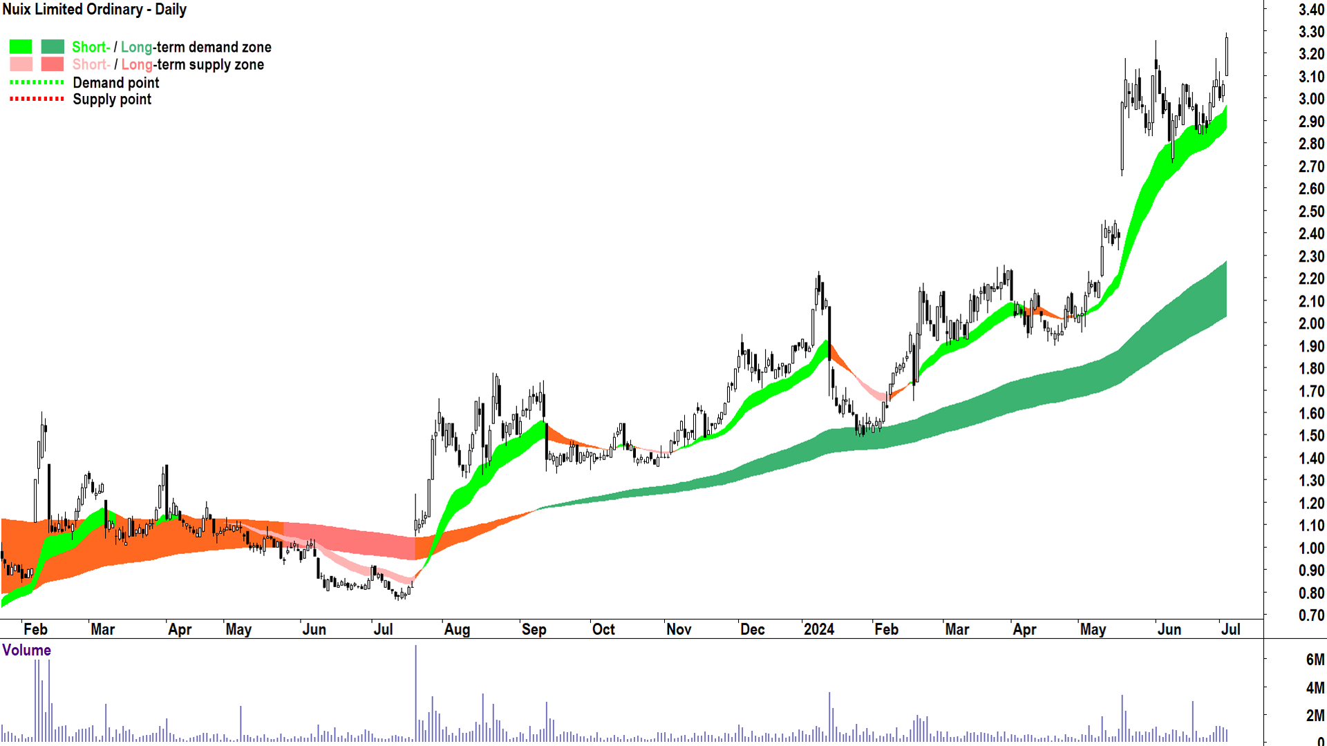 Nuix (ASX-NXL) chart 3 July 2024