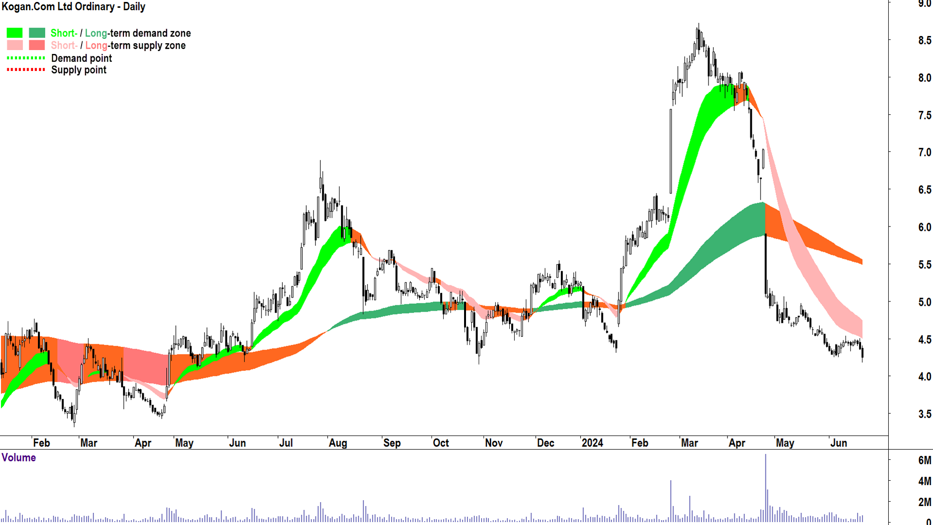 Kogan.Com (ASX-KGN) chart 24 June 2024