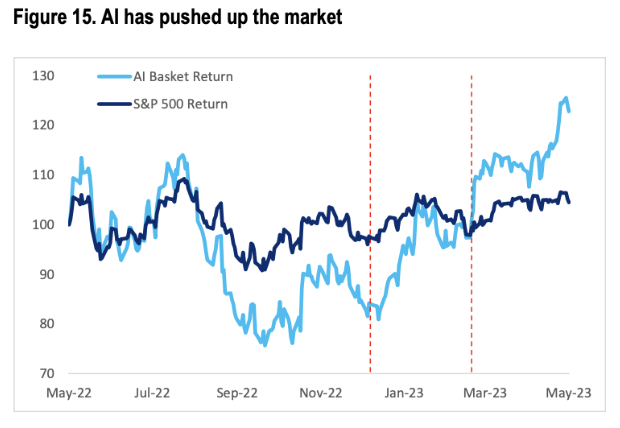 AI basket vs S&P 500, Citi