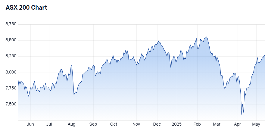 ASX 200 1-year chart