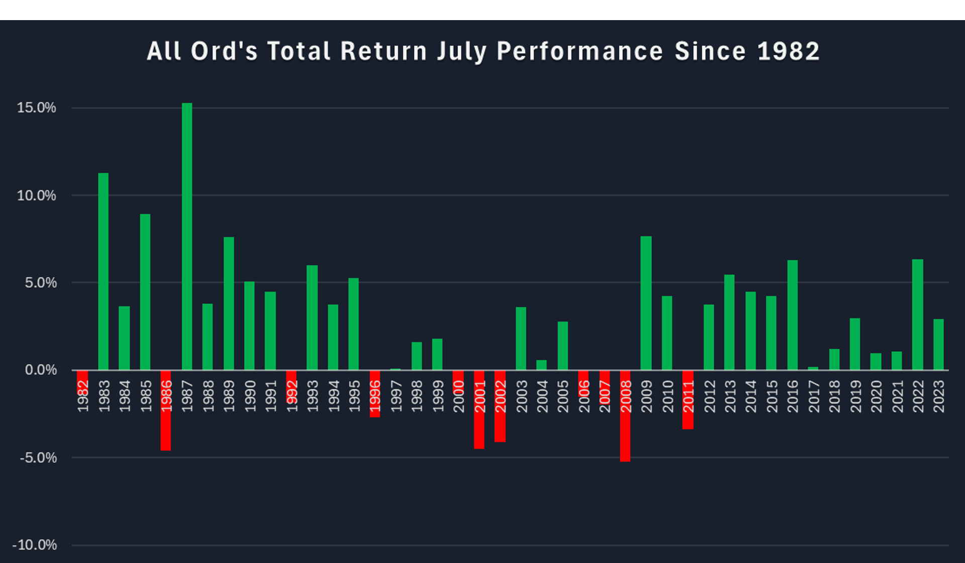 All Ords TR July Performance Since 1982