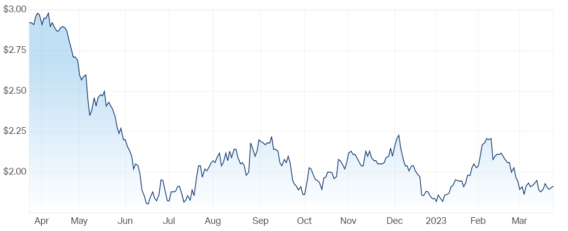 Nine Entertainment Co. Holdings Ltd (ASX NEC) Share Price - Market Index