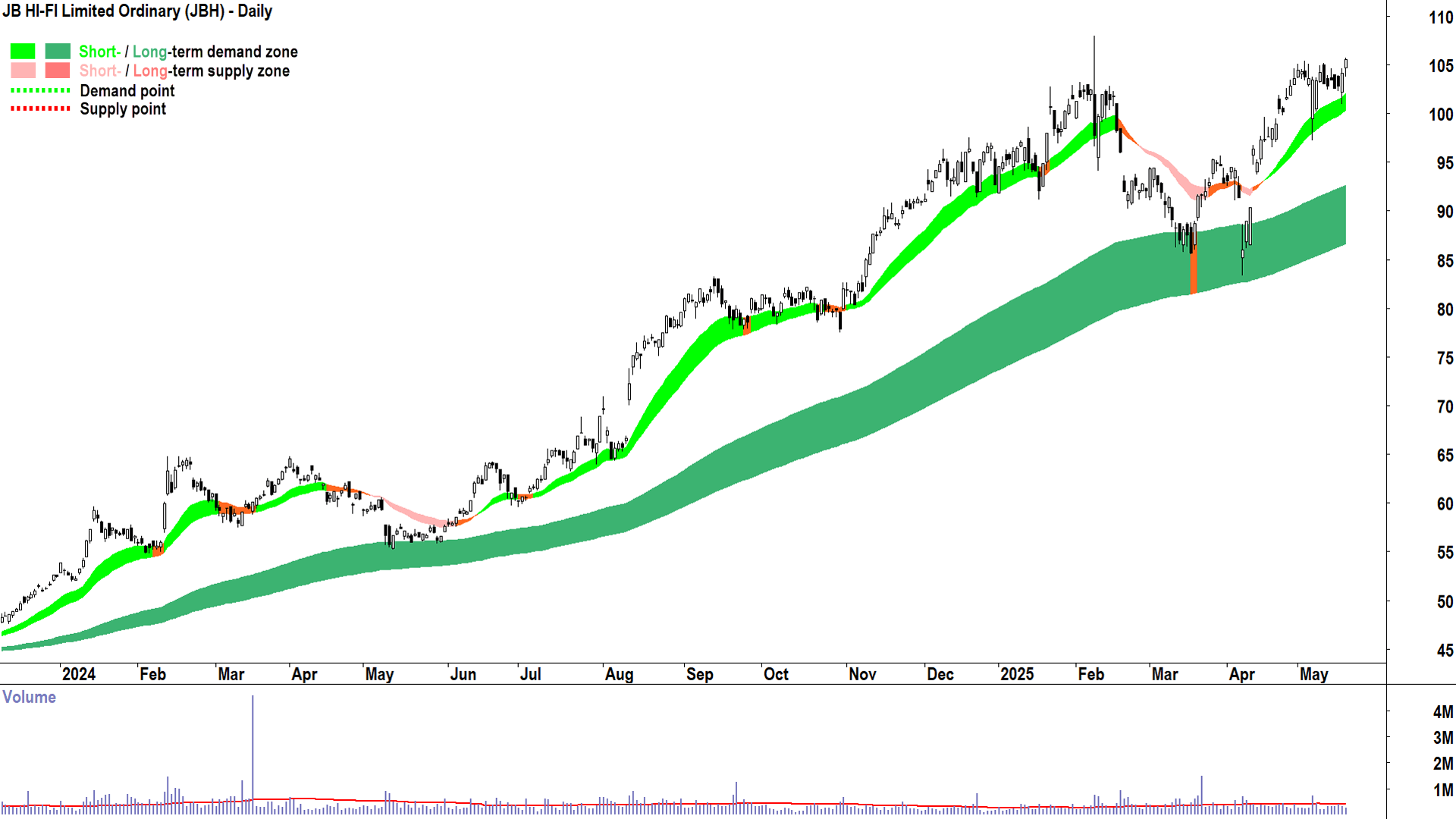 JB HI-FI (ASX-JBH) daily chart 20 May 2025