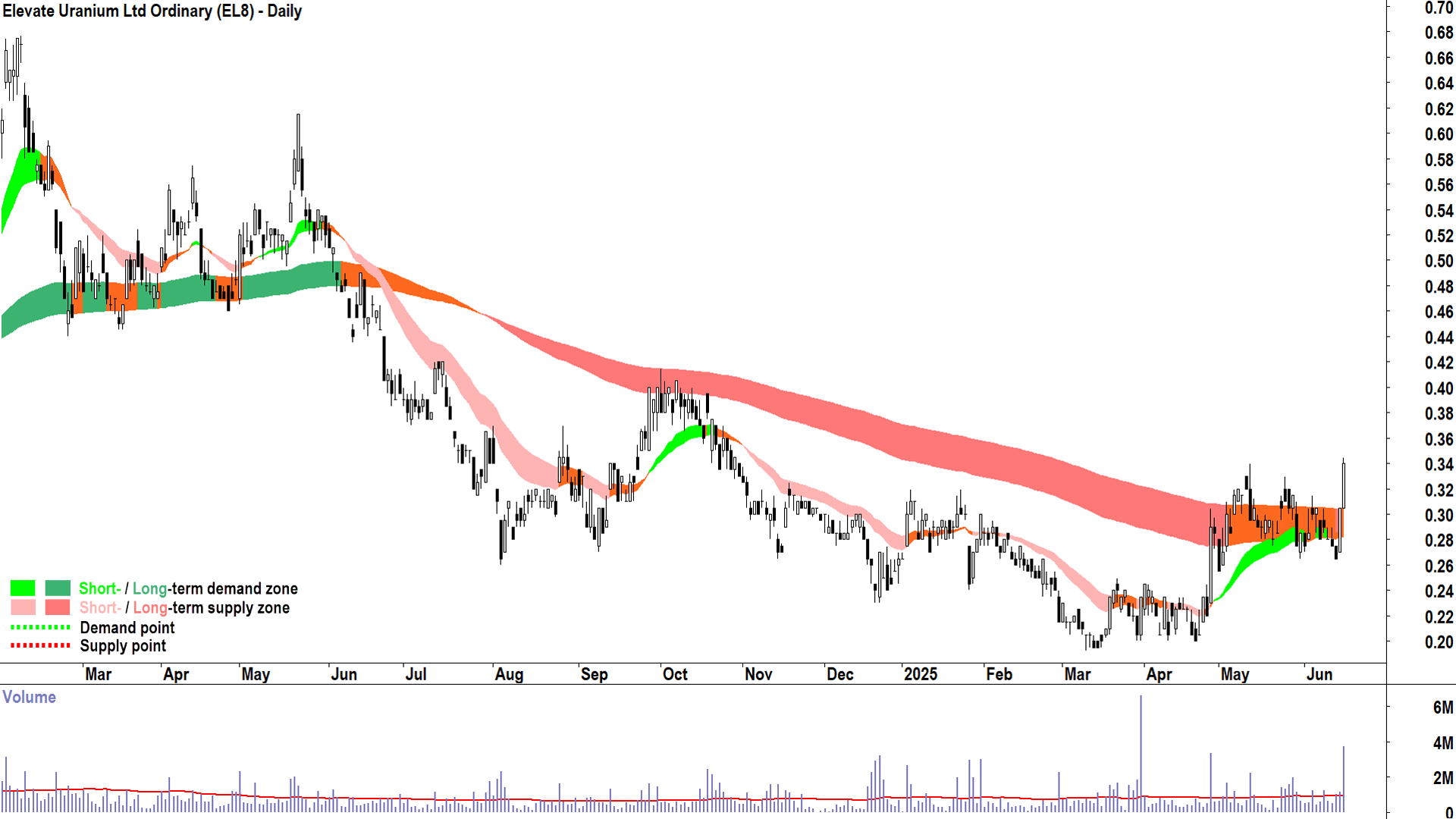 Elevate Uranium (ASX-EL8) daily chart 17 June 2025