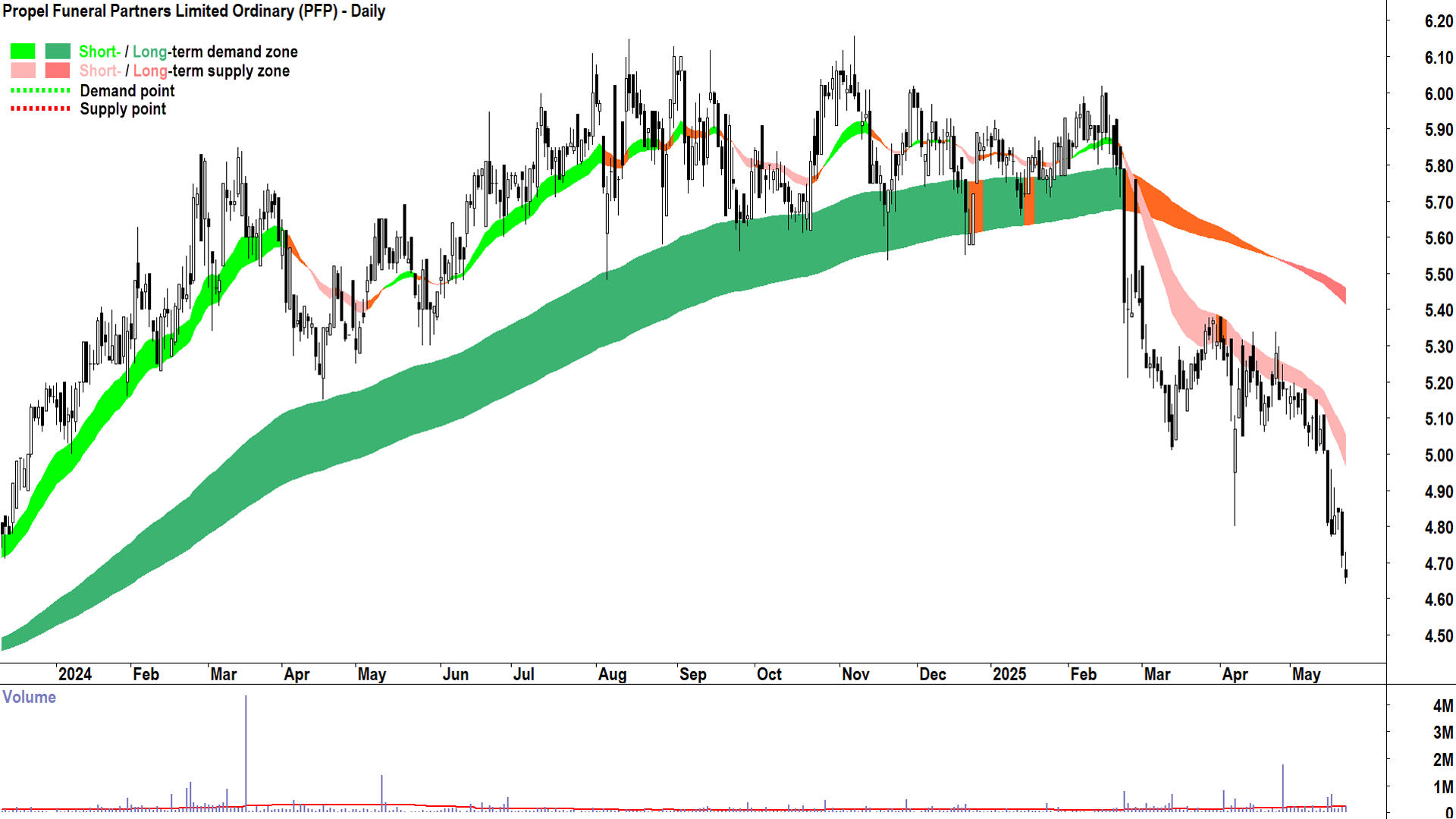 Propel Funeral Partners (ASX-PFP) daily chart 22 May 2025