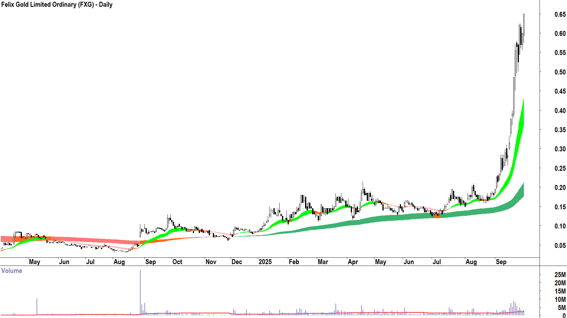 Felix Gold (ASX-FXG) daily chart 29 September 2025