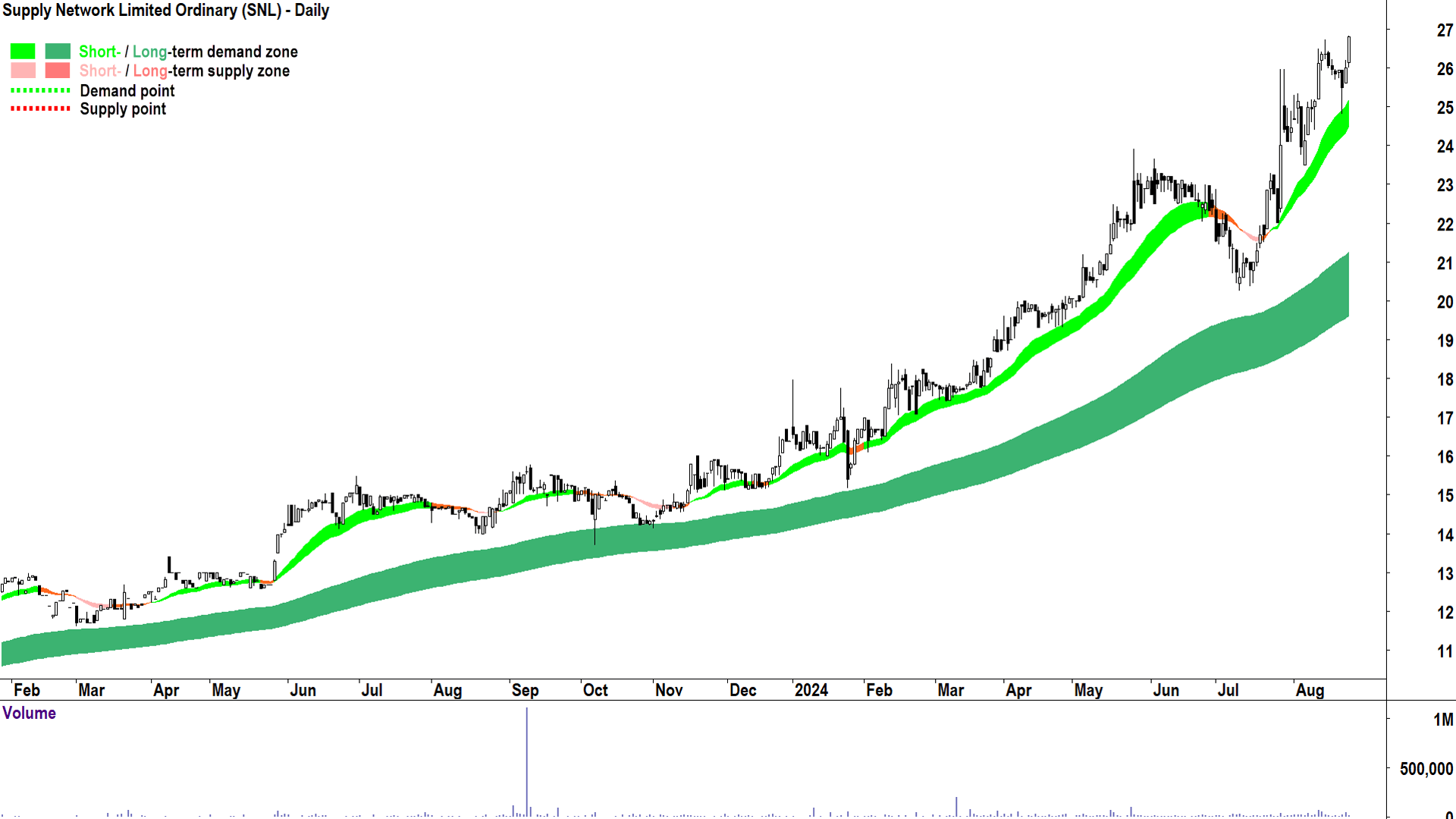 Supply Network (ASX-SNL) chart 23 August 2024