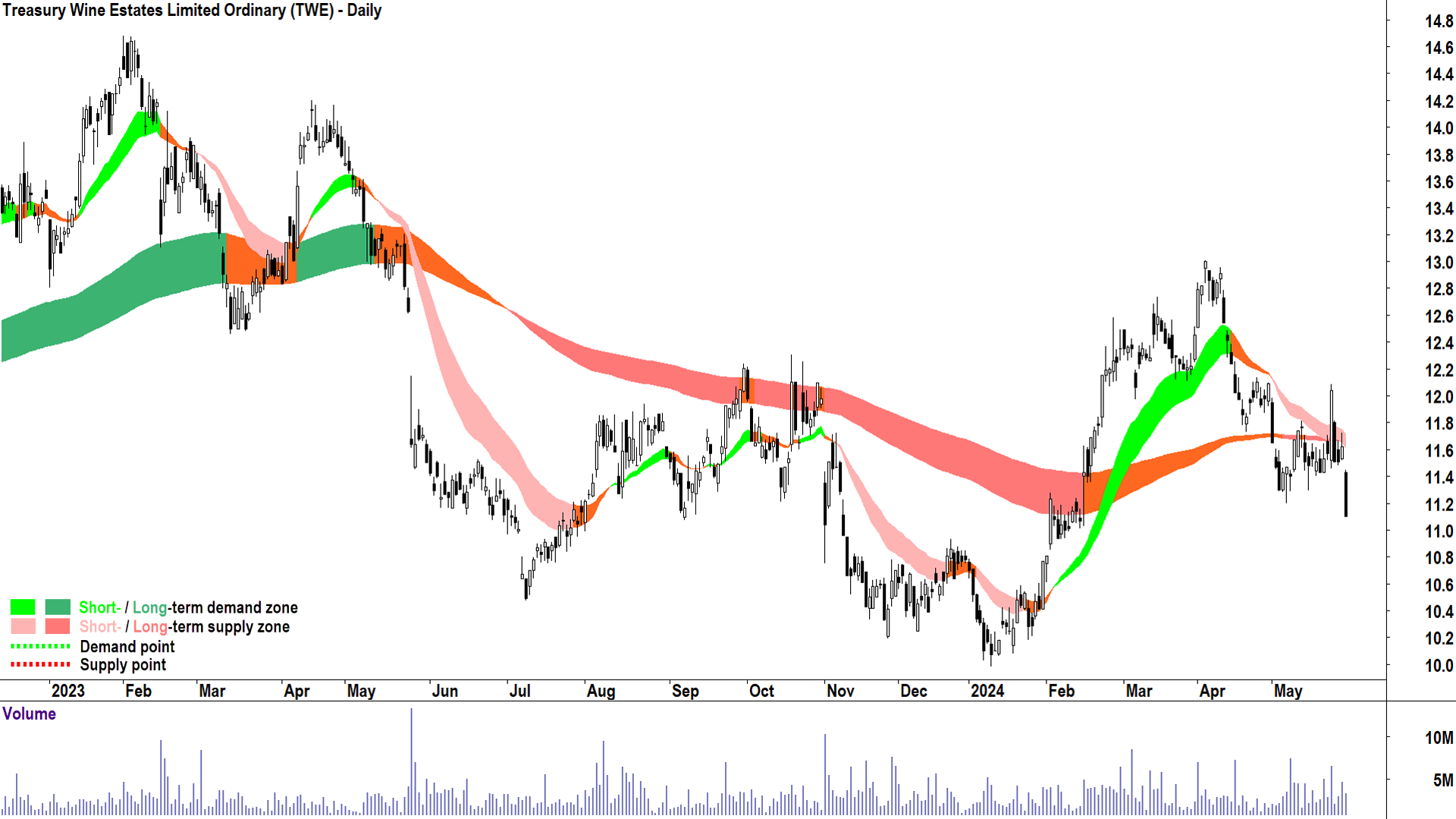 Treasury Wine Estates (ASX-TWE) chart 29 May 2024