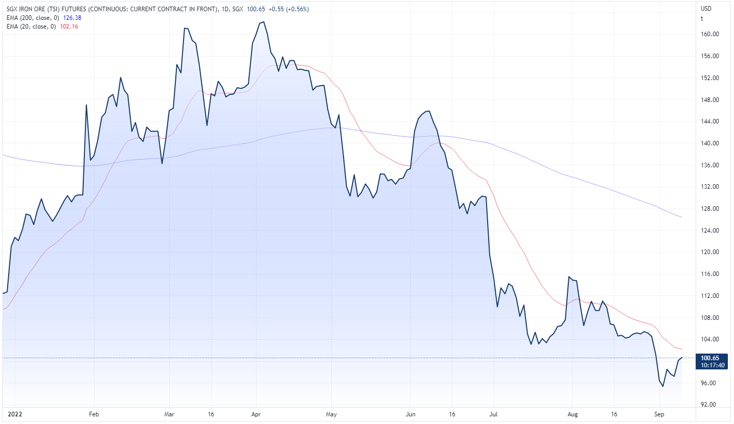 Singapore iron ore futures price chart
