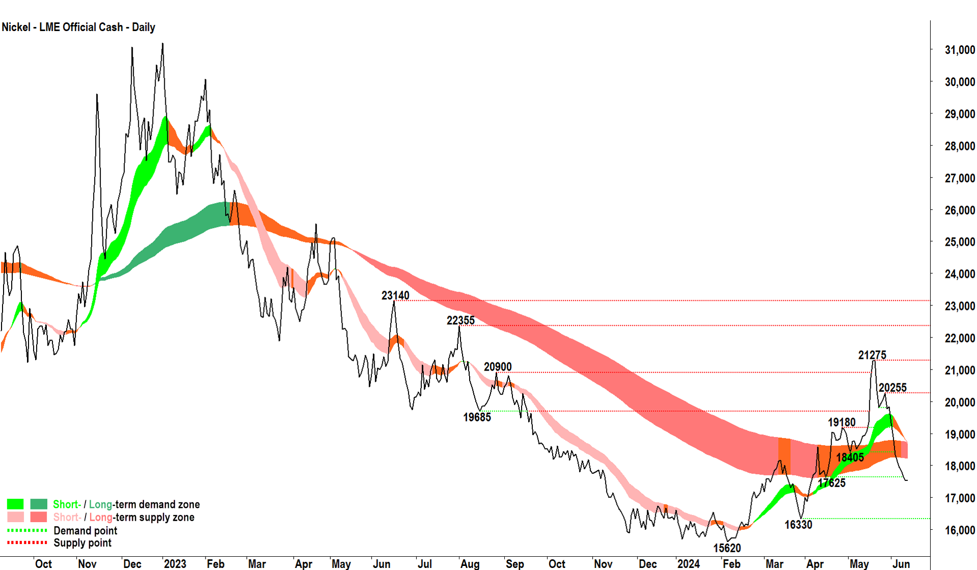 Nickel - LME Official Cash chart 13 June 2024