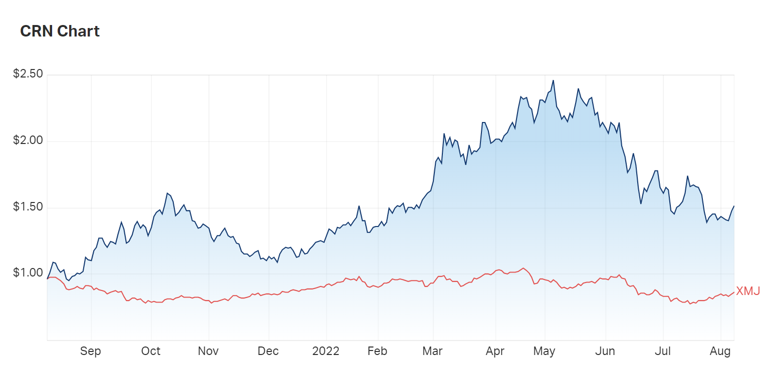 Coronado's one year charts compared to the materials index. One year returns sit at over 57%. 