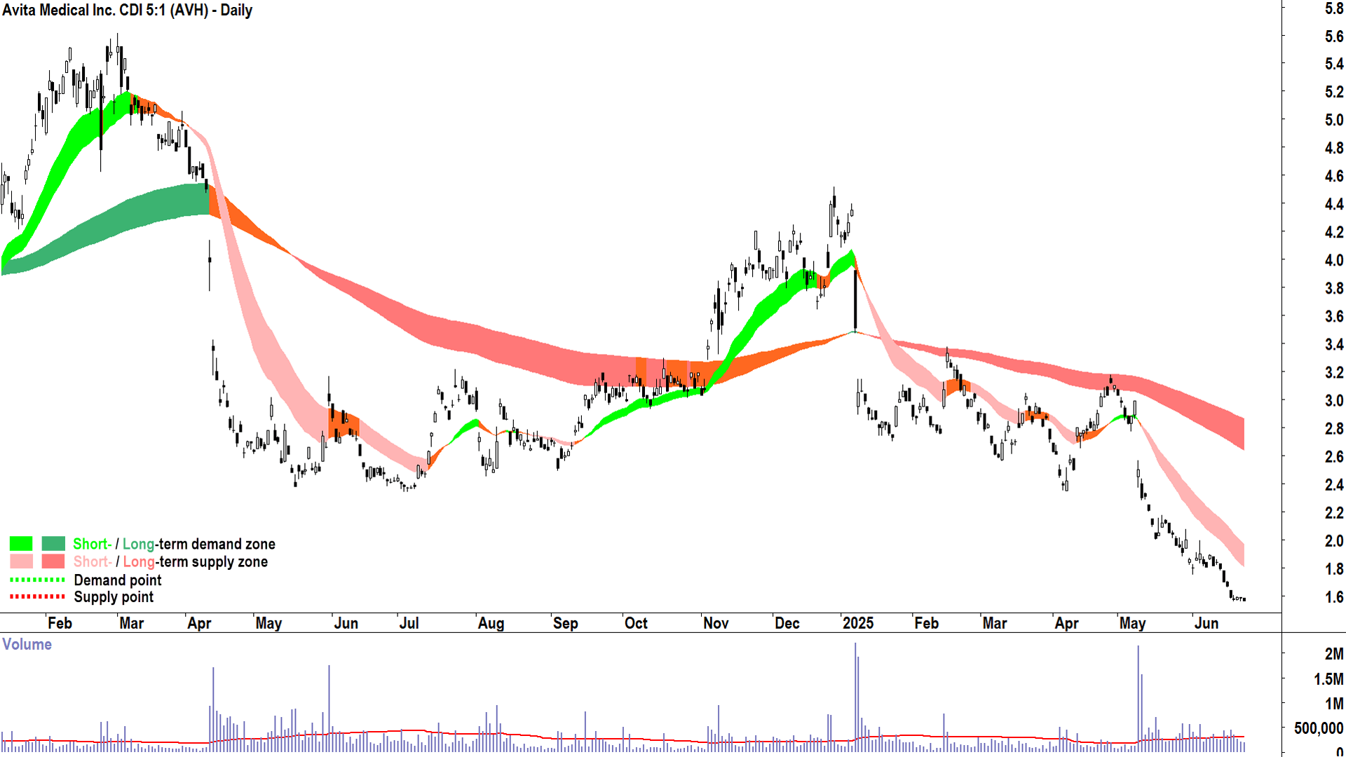 Avita Medical (ASX-AVH) daily chart 24 June 2025
