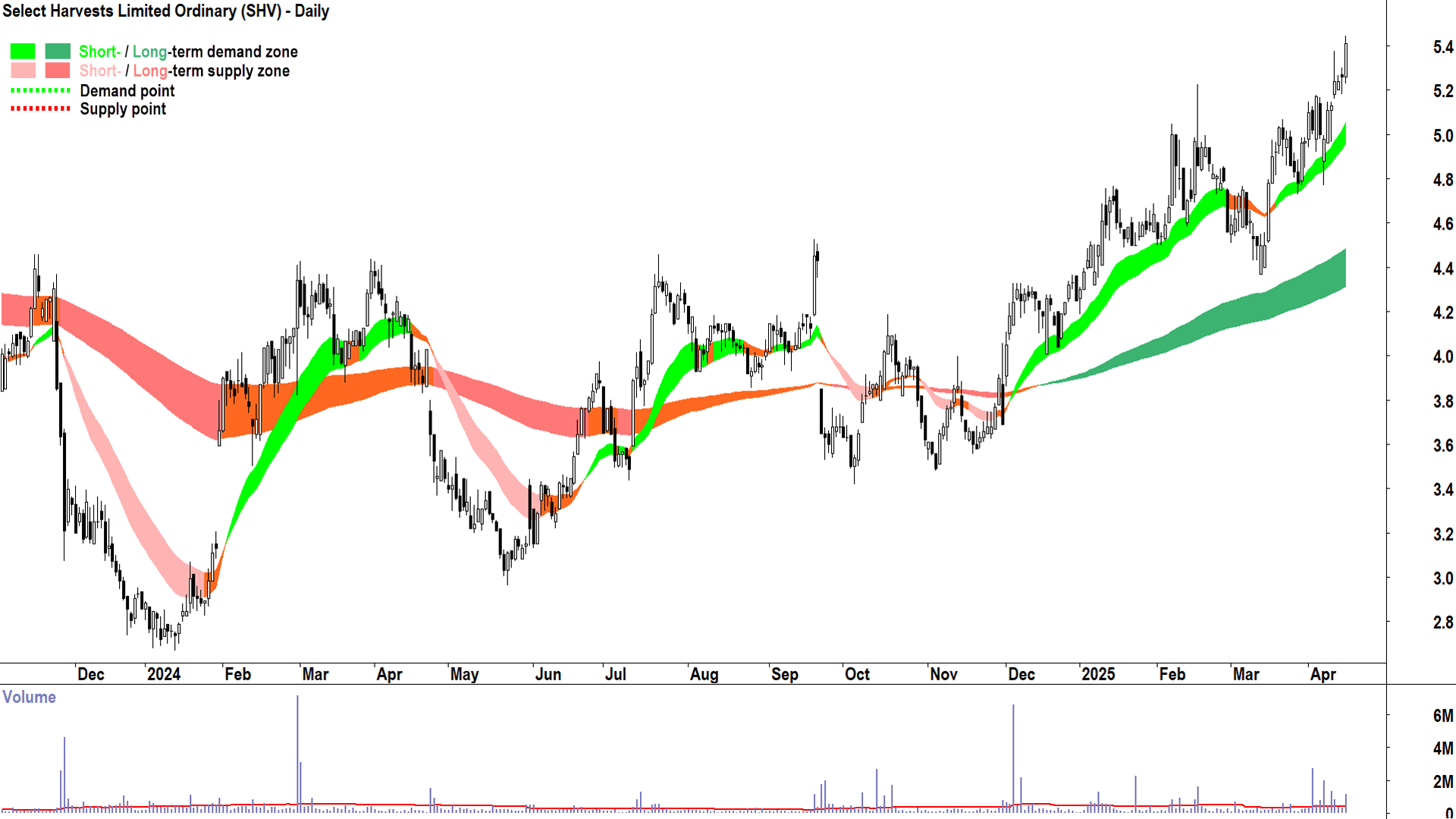 Select Harvests (ASX-SHV) daily chart 15 April 2025