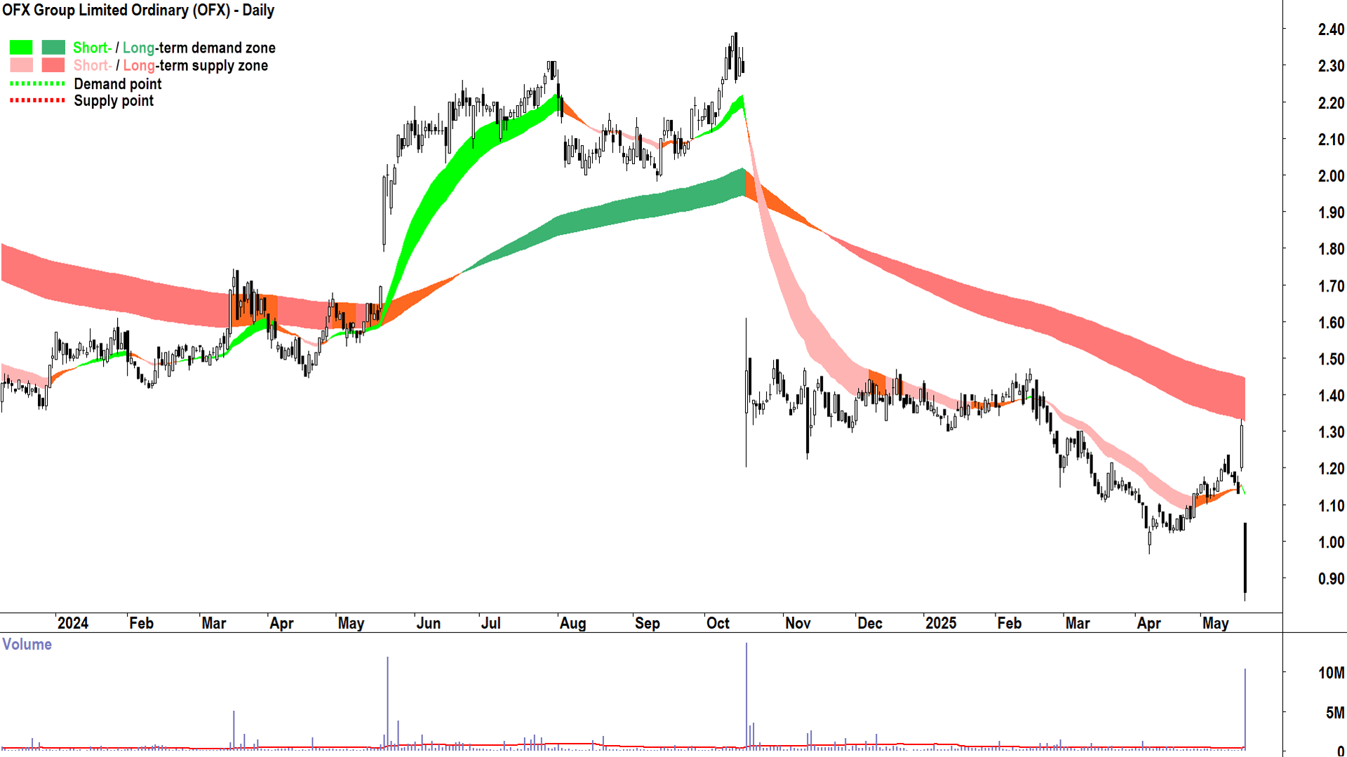 OFX Group (ASX-OFX) daily chart 20 May 2025
