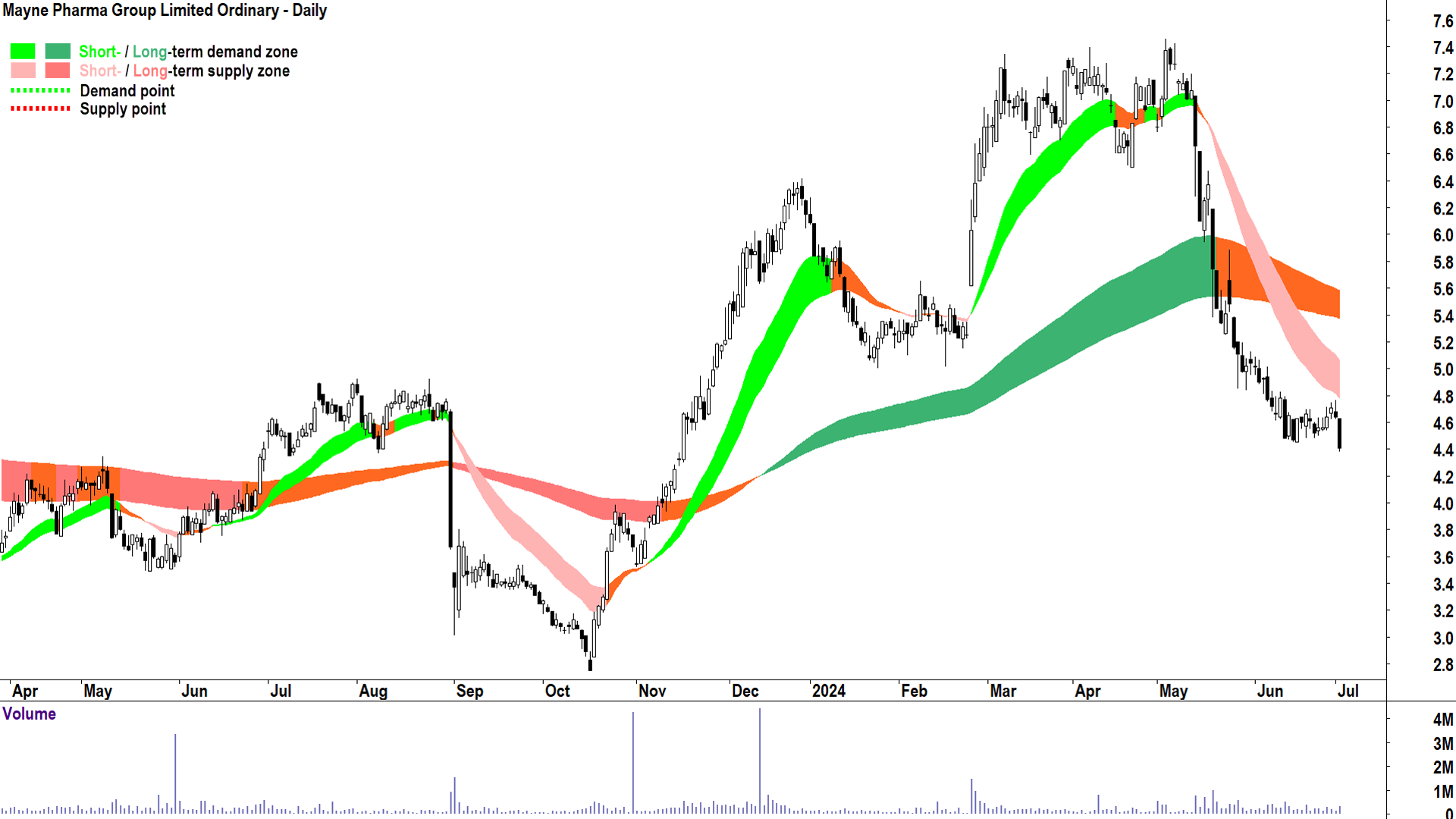 Mayne Pharma Group (ASX-MYX) chart 2 July 2024