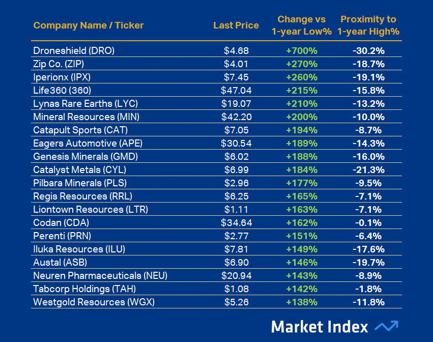 ASX 200 Strongest 1-year Performance 43 2025
