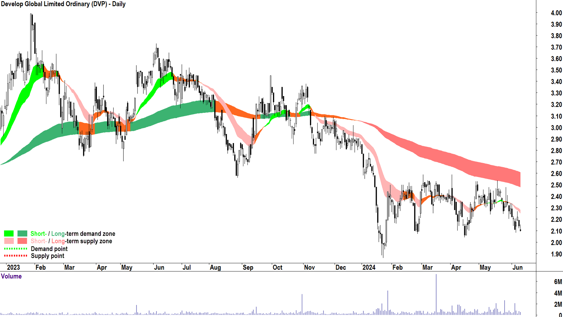 Develop Global (ASX-DVP) chart 12 June 2024