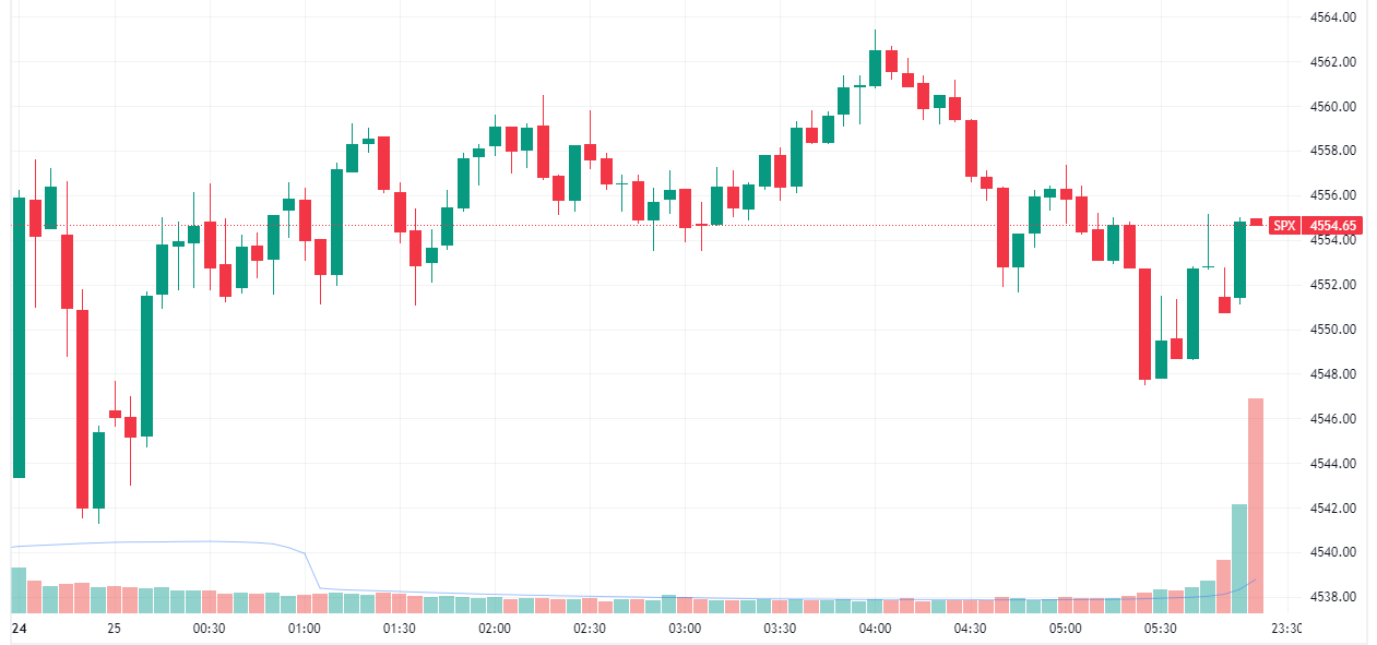S&P 500 intraday