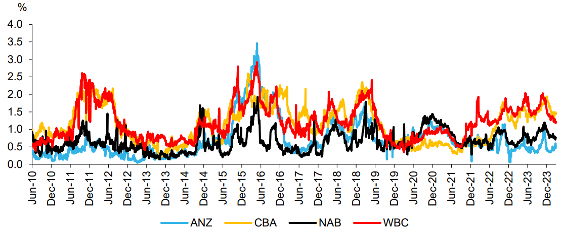 Majors’ short interest -. Source ASIC, Macquarie Research, March 2024