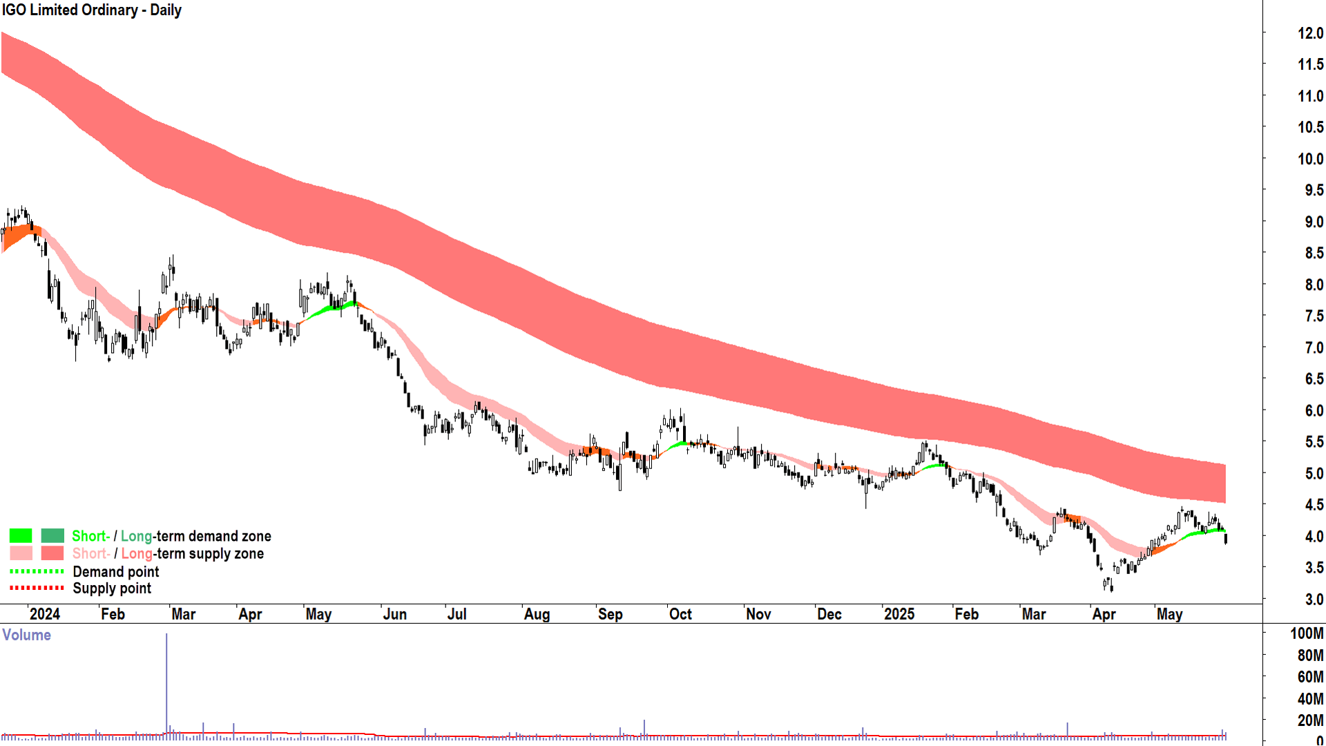 IGO (ASX-IGO) daily chart 30 May 2025