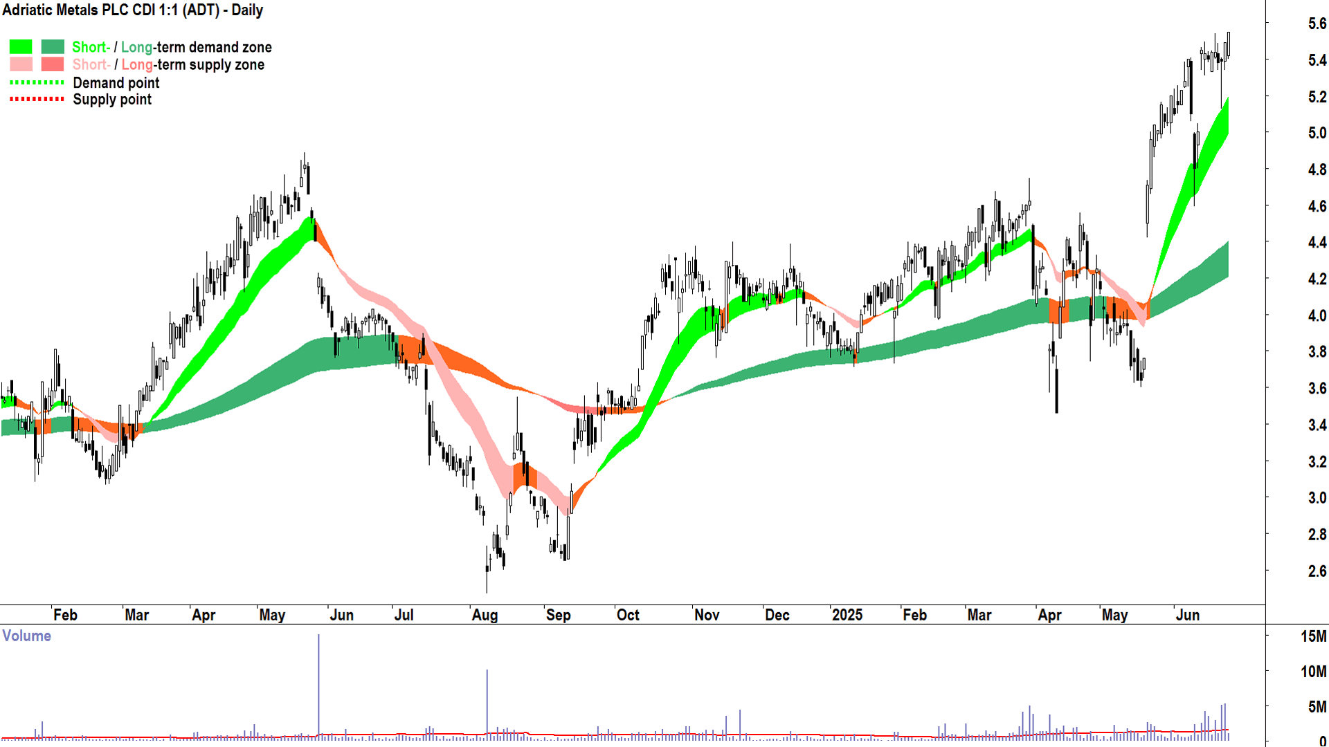 Adriatic Metals (ASX-ADT) daily chart 26 June 2025