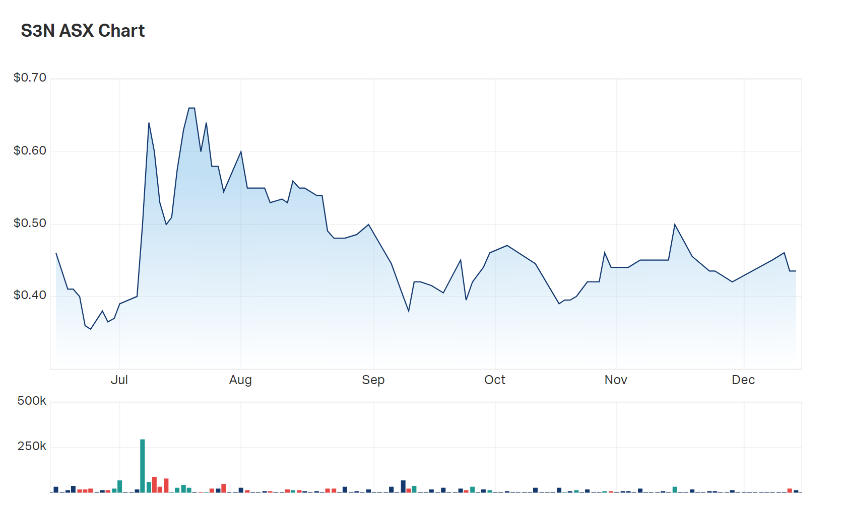 A quick glance at SensOre's six month charts 