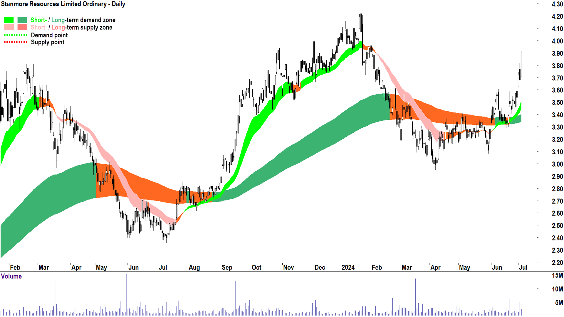 Stanmore Resources (ASX-SMR) chart 3 July 2024