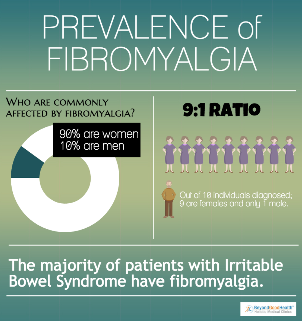 (Source: BeyondGoodHealth) A snapshot of 3rd party research into fibromyalgia demographics in Australia 