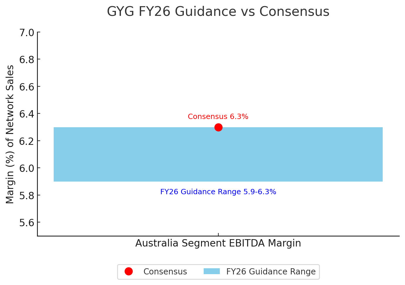 GYG FY26 Guidance vs Consensus