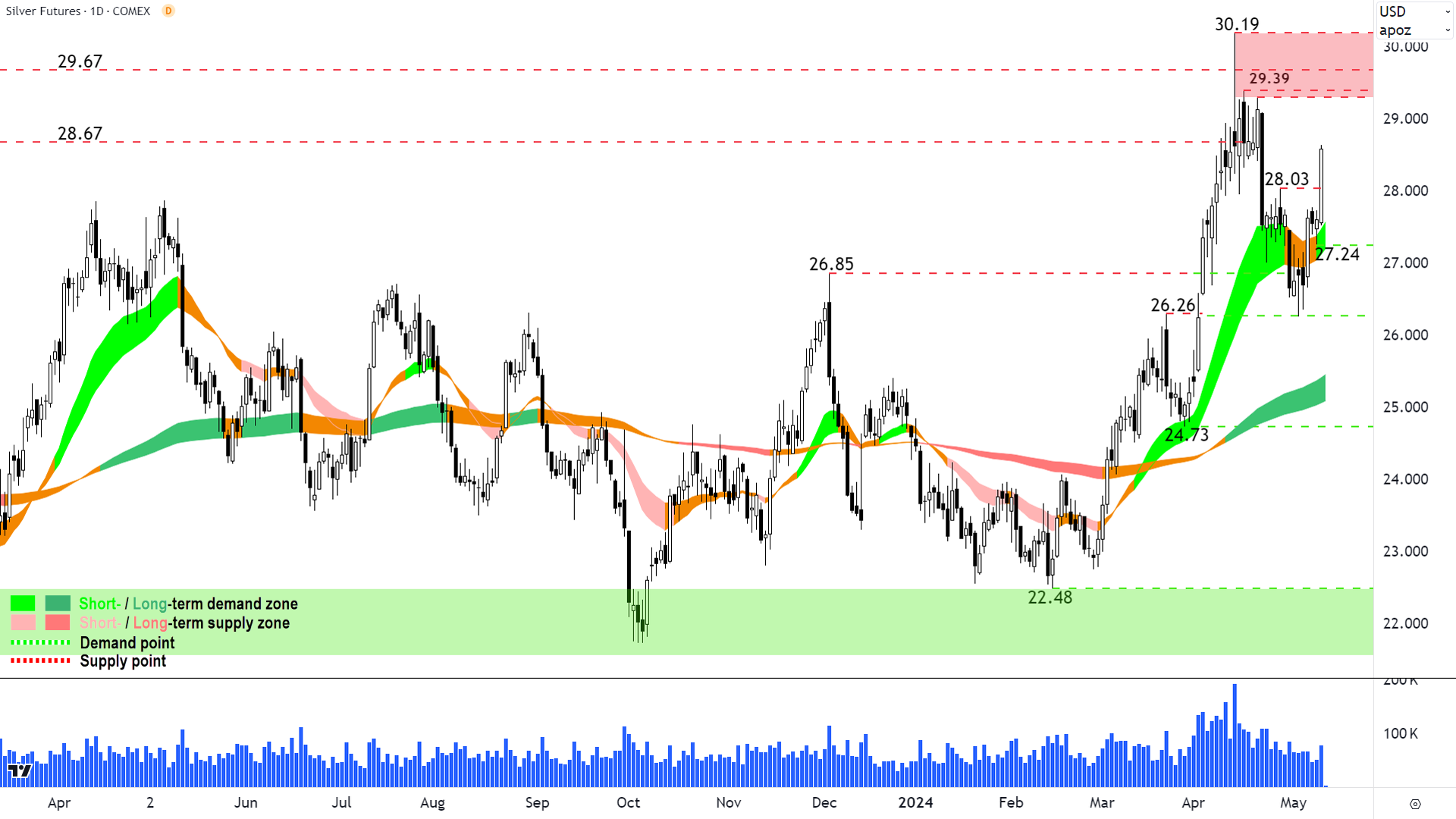 Silver Futures COMEX 9 May 2024