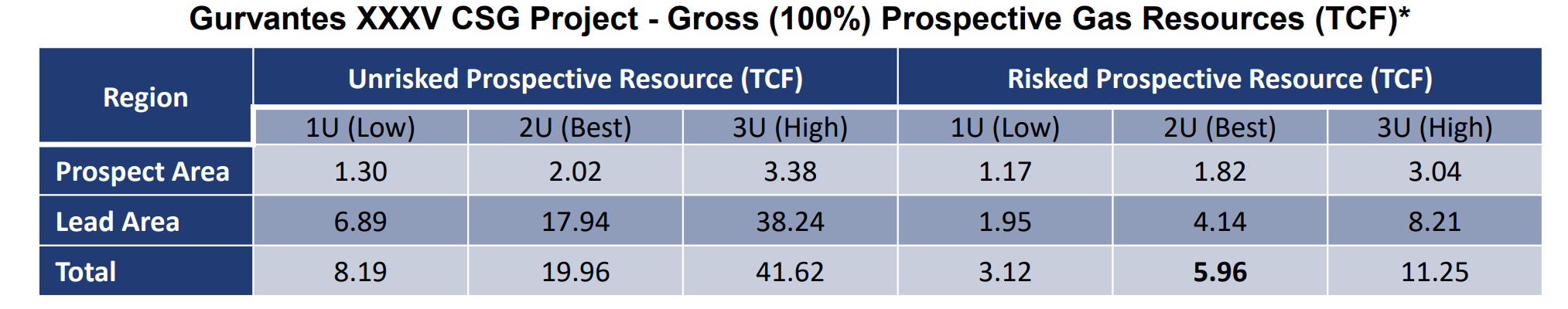 A look at TMK's existing prospective resource for the Gurvantes play. Its maiden Contingent Resource will allow for a more refined update to the numbers