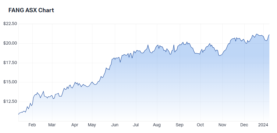 FANG 1 year performance 10.1.24