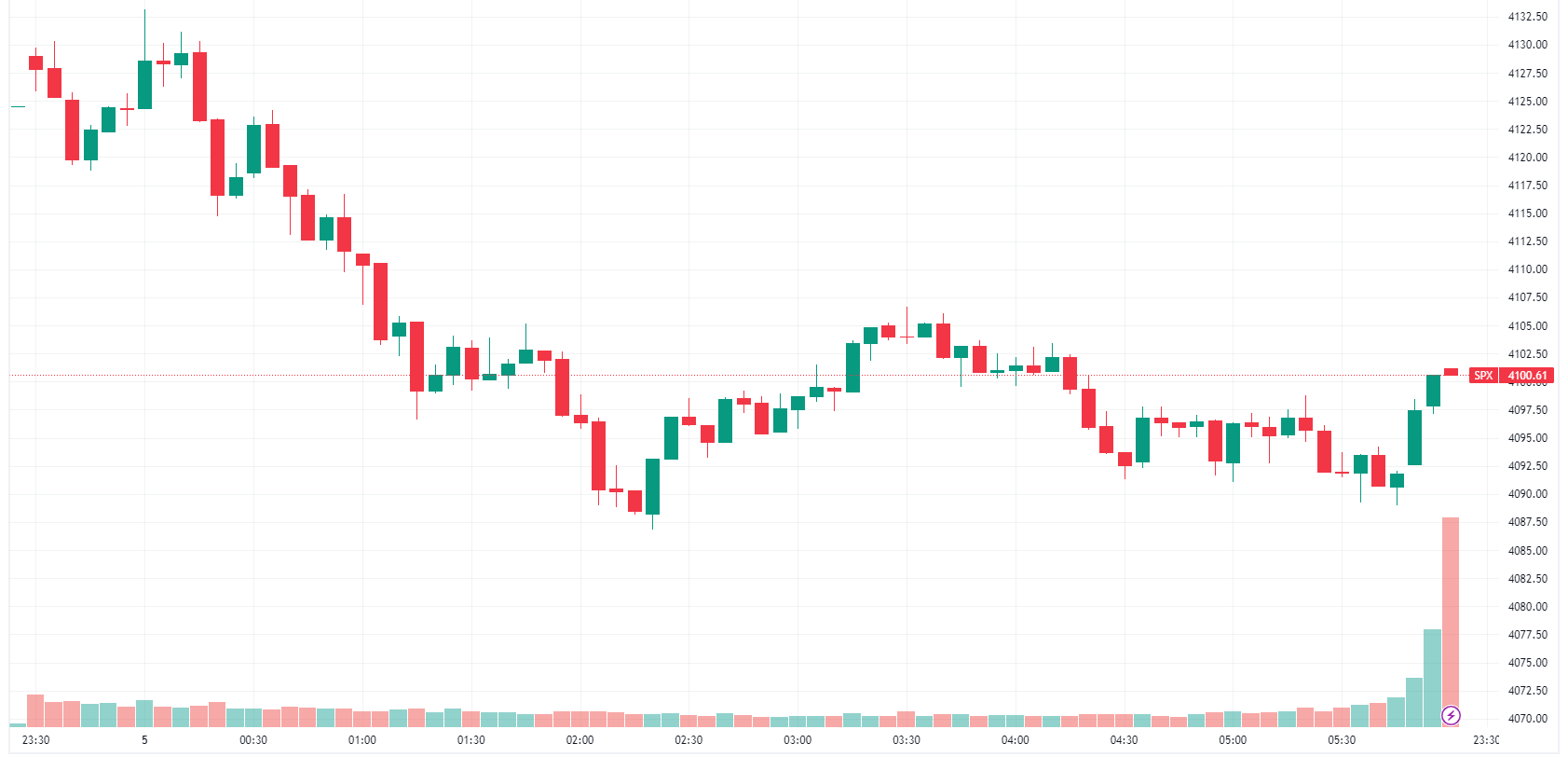 S&P 500 intraday