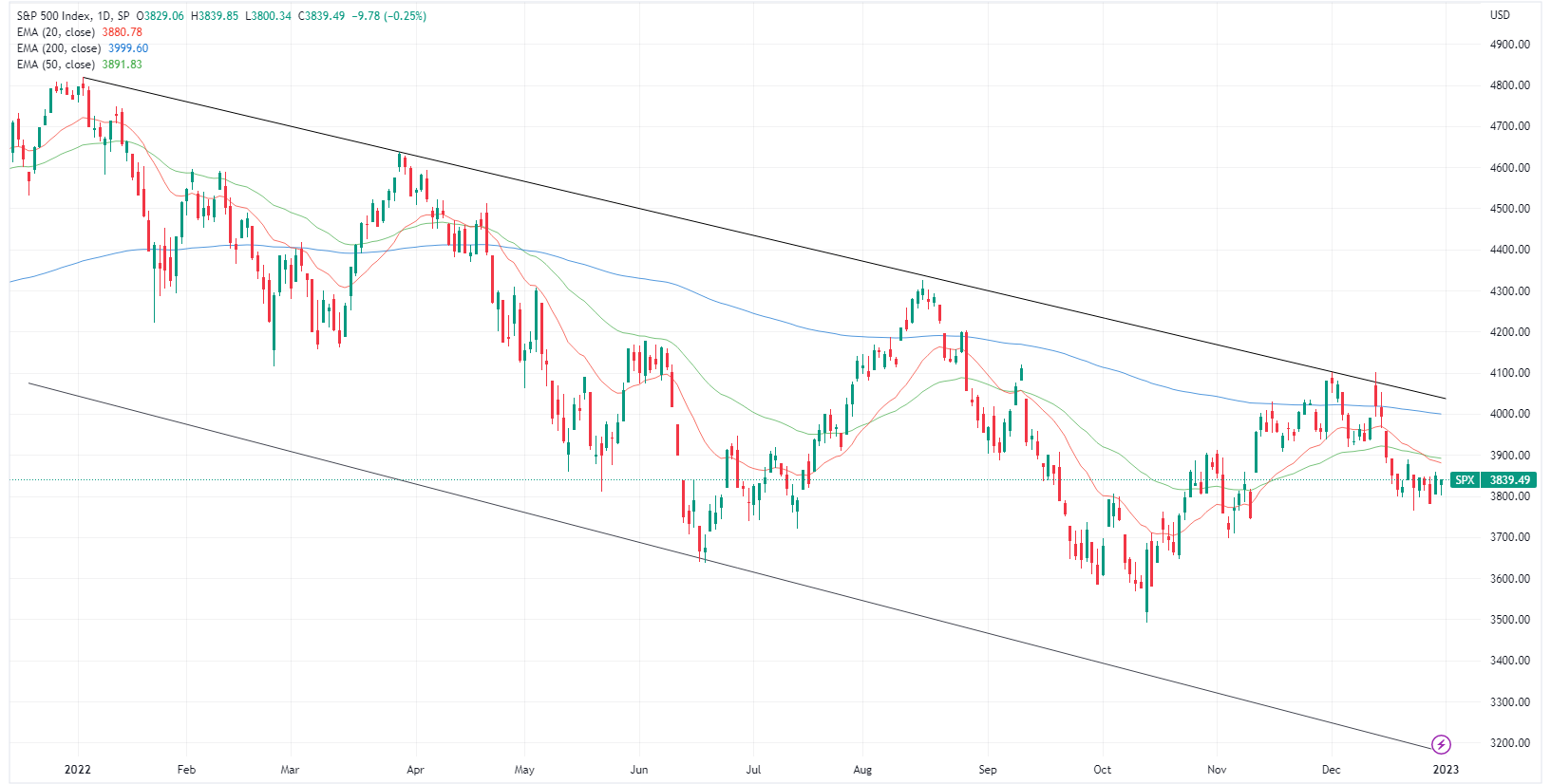 SPX chart