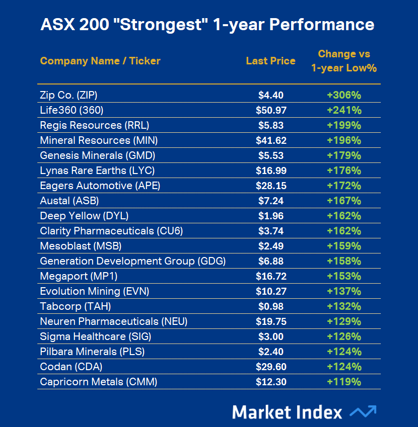 ASX 200 Strongest 1-year Performance 39 2025