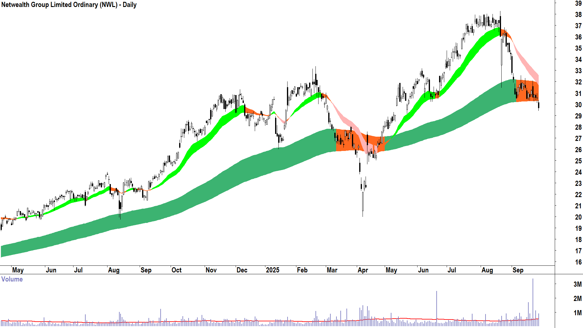 Netwealth Group (ASX-NWL) daily chart 25 September 2025