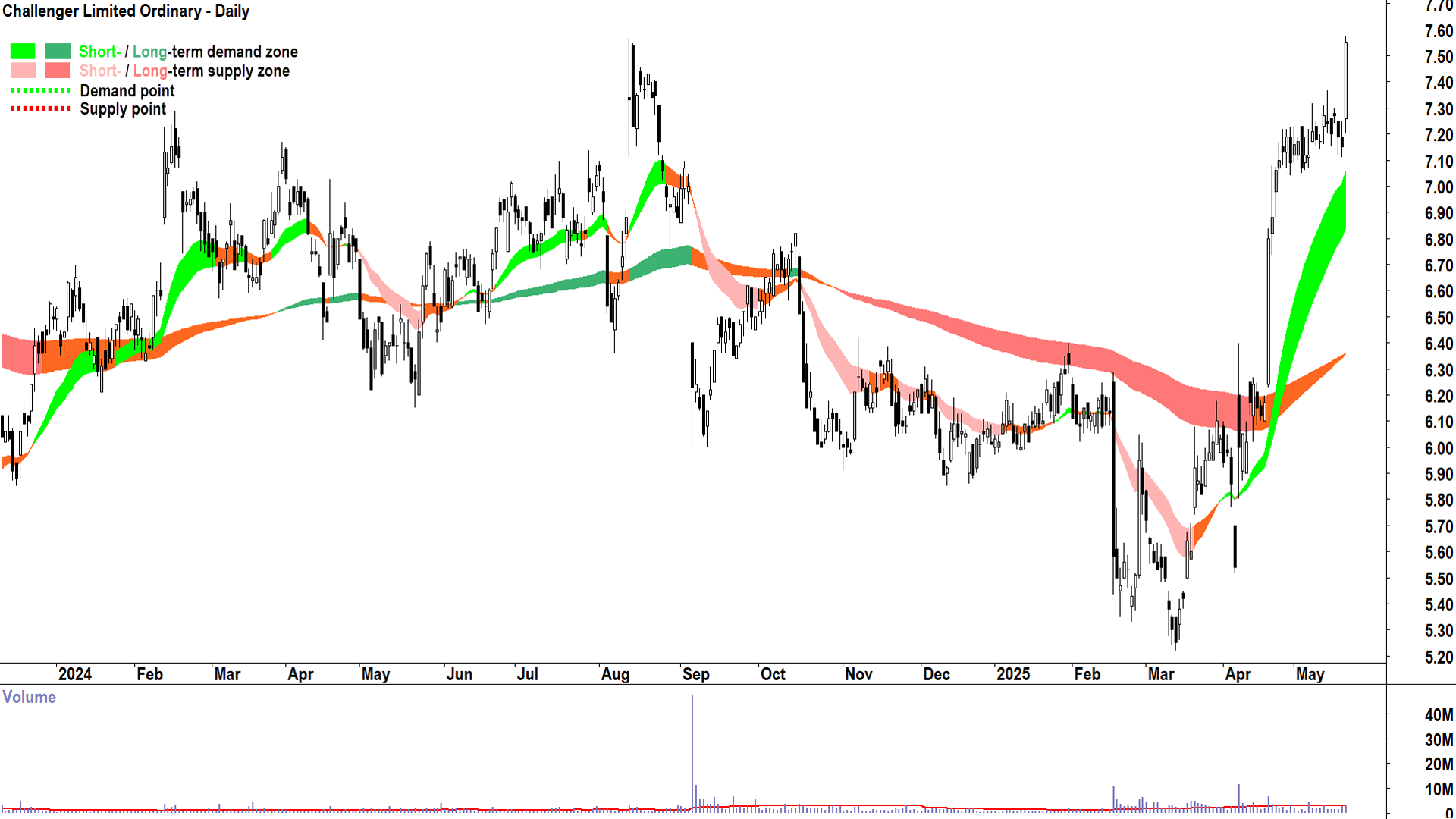 Challenger (ASX-CGF) daily chart 21 May 2025