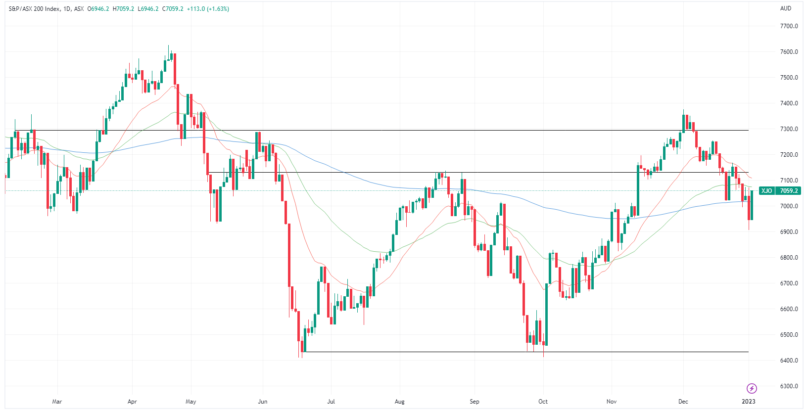 XJO chart